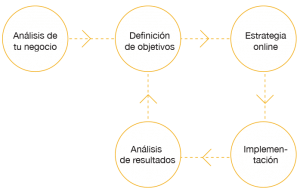 Esquema de flujo éxito en desarrollo negocio digital